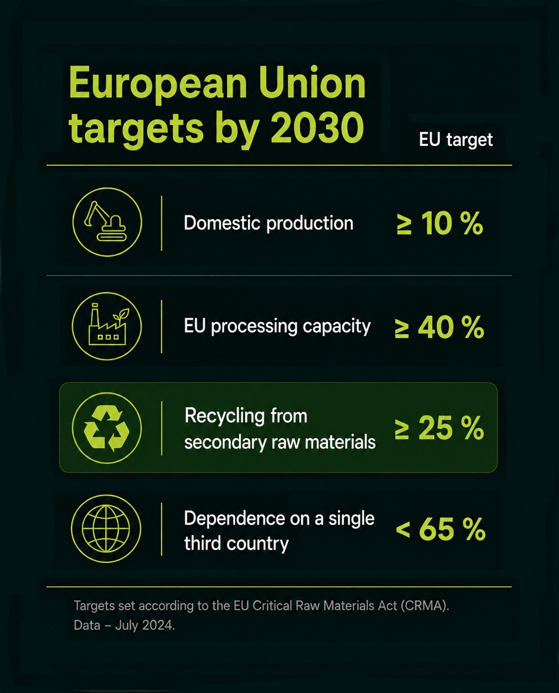 European Union targets by 2030 under the Critical Raw Materials Act (CRMA)