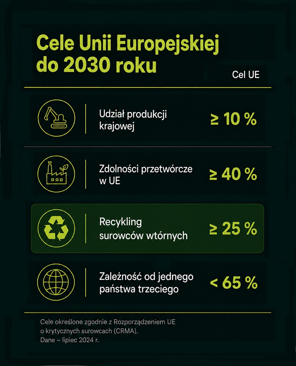 Cele Unii Europejskiej do 2030 roku zgodnie z Rozporządzeniem o surowcach krytycznych (CRMA)