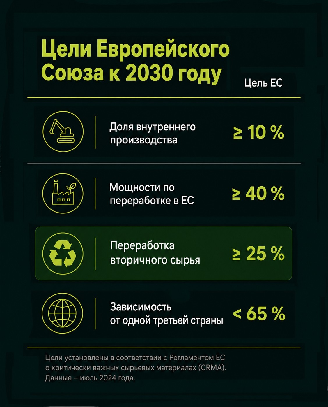 Цели Европейского Союза к 2030 году по Регламенту о критически важных сырьевых материалах (CRMA)